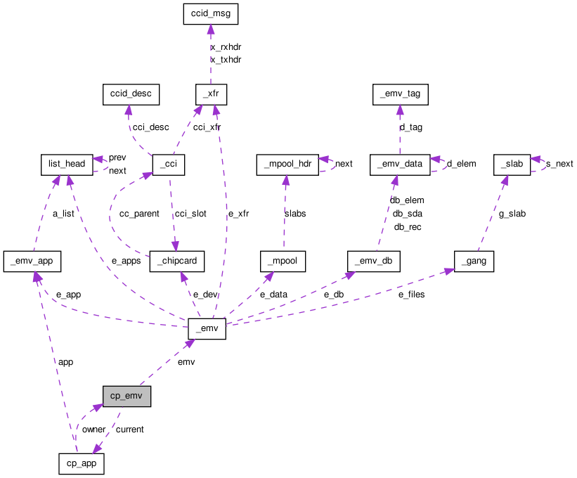 Collaboration graph