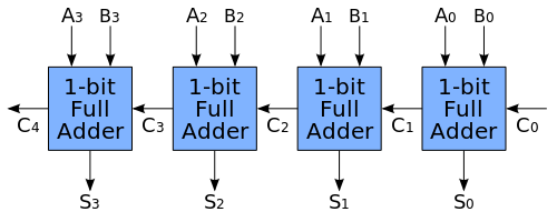 4-bit ripple carry adder there